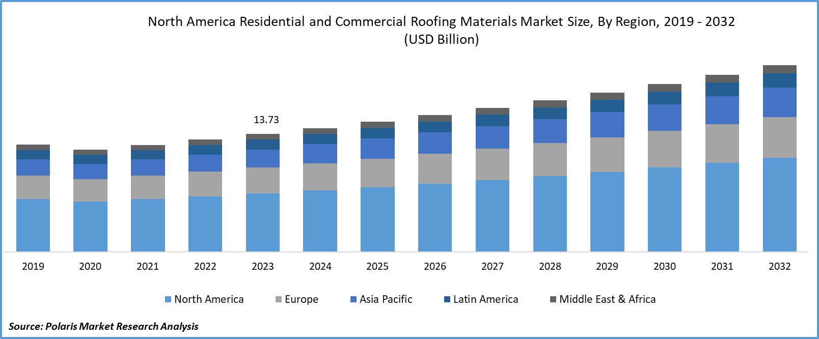 North America Residential and Commercial Roofing Materials Market Size